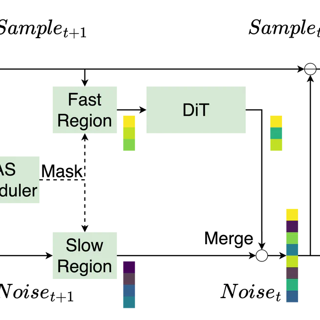 Region-Adaptive Sampling for Diffusion Transformers