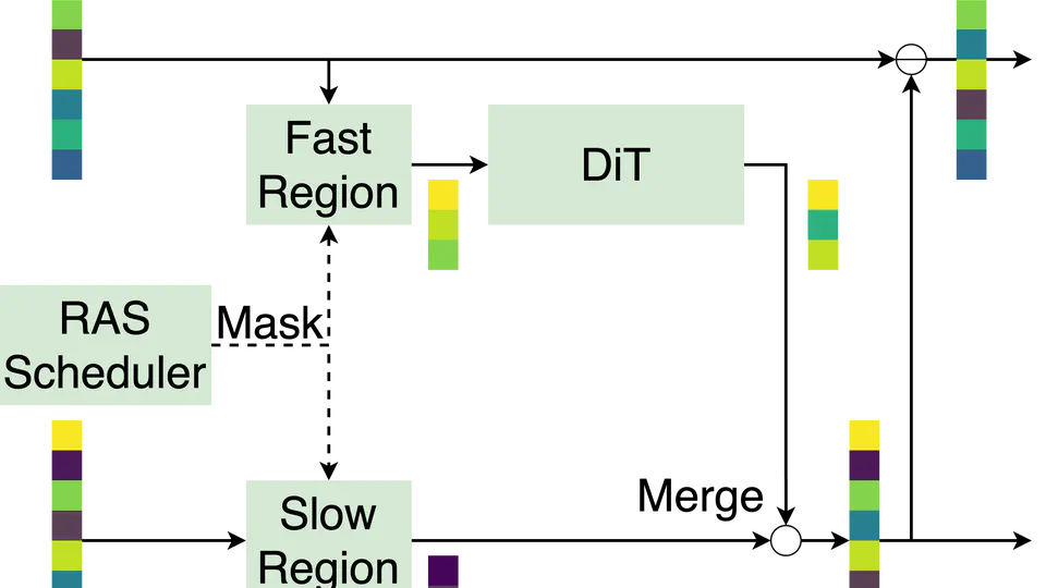 Region-Adaptive Sampling for Diffusion Transformers